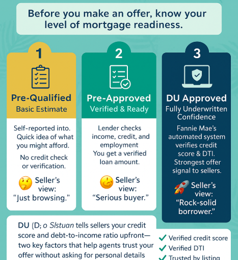 🏡 Pre-Qualification vs. Pre-Approval vs. DU Approval: Which One Gives You the Edge in Today’s Market?